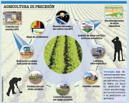 Resultado de imagen para AGRICULTURA DE PRECISIÓN