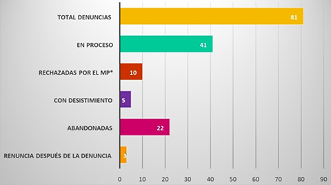 OEP:-81-mujeres-denuncian-acoso-y-violencia-politica,-el-96%-lucha-por-ejercer-sus-funciones
