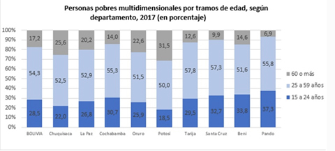 Pobreza-multidimensional-castiga-mas-a-la-poblacion-entre-25-y-59-anos