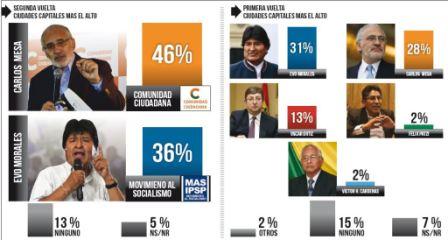 Mesa-lograria-victoria-en-Segunda-Vuelta,-encuesta-muestra-ventaja-para-el-candidato-opositor