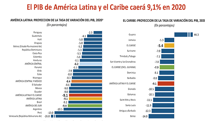En-cinco-aspectos-Bolivia-registrara-caida-del--5,2-%-del-PIB