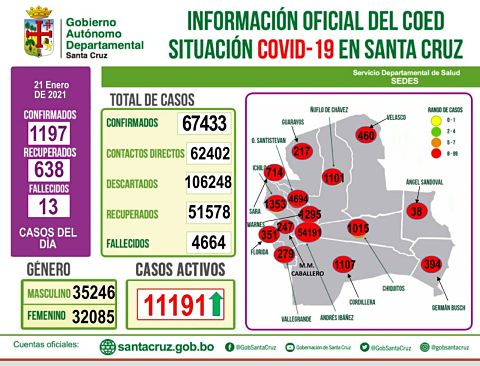 Covid en Santa Cruz: 1.197 contagios nuevos y más de 630 recuperados