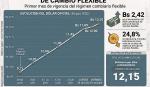 El dólar oficial supera los 12 bolivianos y se cotiza en Bs 12,15 para el 31 de julio de 2026