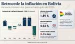 Pese al fin del dólar fijo, el INE reportó una inflación negativa en julio de -2,79 % y la acumulada bajó a 1,89 %